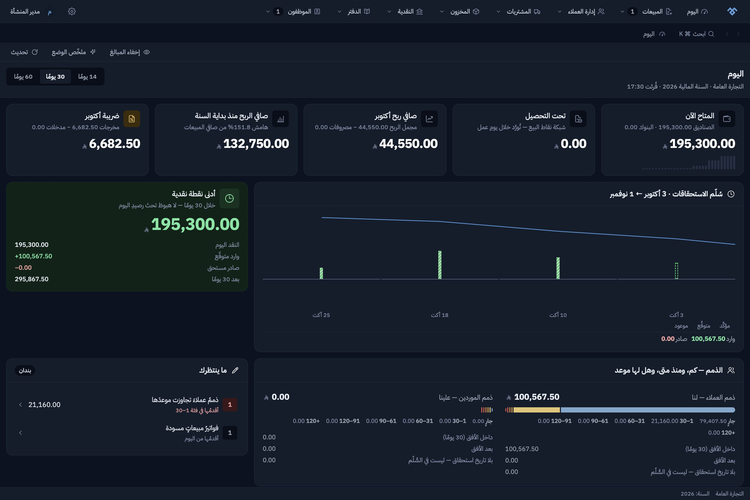 اللوحة المالية الحالية تعرض المتاح والربح والضريبة وسلّم الاستحقاقات واتجاه النقد ببيانات تجريبية
